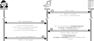 Diagram of network traffic in a CSS data theft attack